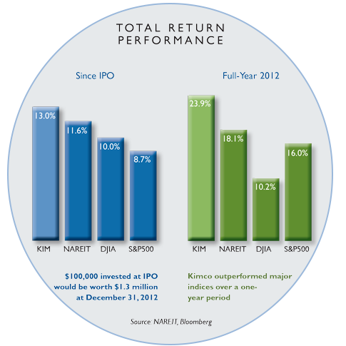 total return performance chart